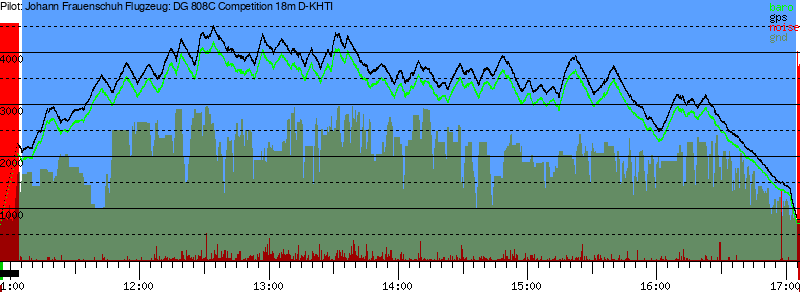 Barometer